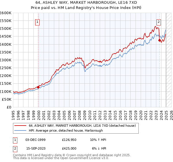 64, ASHLEY WAY, MARKET HARBOROUGH, LE16 7XD: Price paid vs HM Land Registry's House Price Index