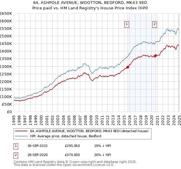 64, ASHPOLE AVENUE, WOOTTON, BEDFORD, MK43 9ED: Price paid vs HM Land Registry's House Price Index