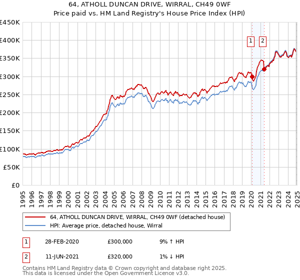 64, ATHOLL DUNCAN DRIVE, WIRRAL, CH49 0WF: Price paid vs HM Land Registry's House Price Index