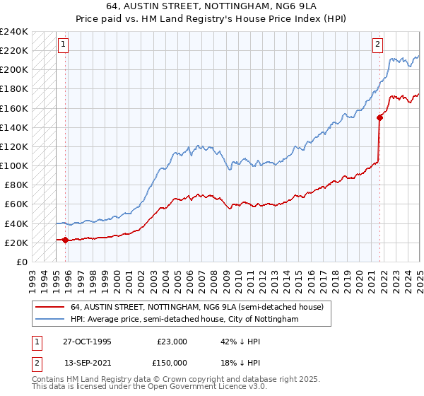 64, AUSTIN STREET, NOTTINGHAM, NG6 9LA: Price paid vs HM Land Registry's House Price Index