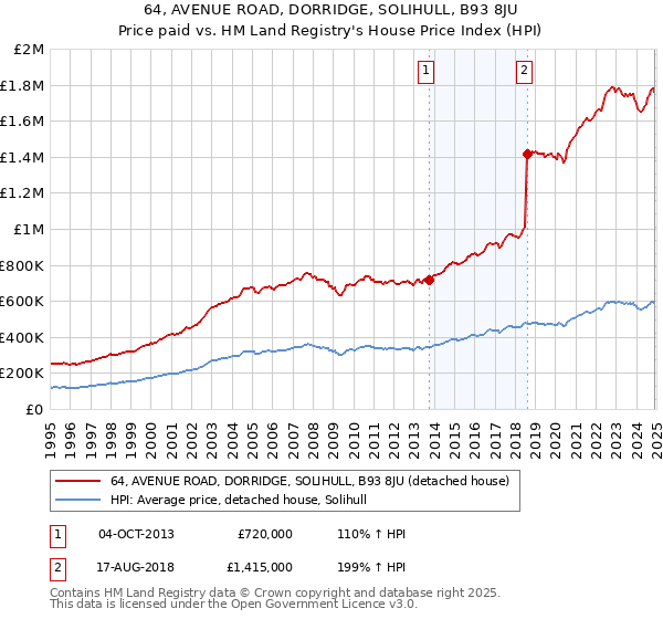 64, AVENUE ROAD, DORRIDGE, SOLIHULL, B93 8JU: Price paid vs HM Land Registry's House Price Index