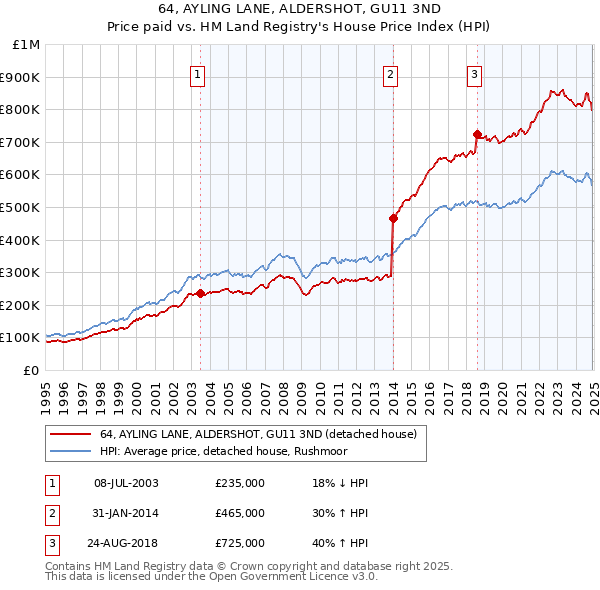64, AYLING LANE, ALDERSHOT, GU11 3ND: Price paid vs HM Land Registry's House Price Index