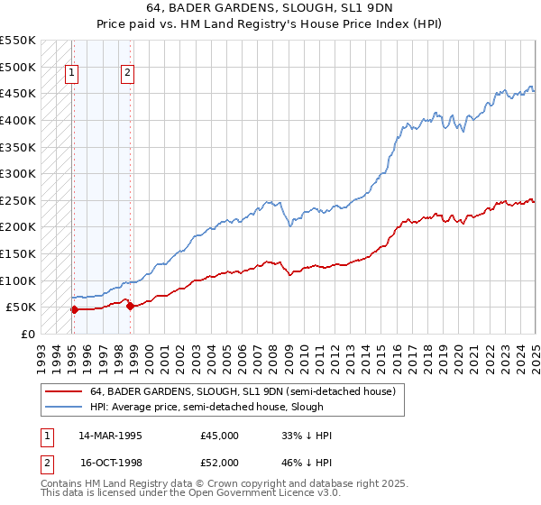 64, BADER GARDENS, SLOUGH, SL1 9DN: Price paid vs HM Land Registry's House Price Index