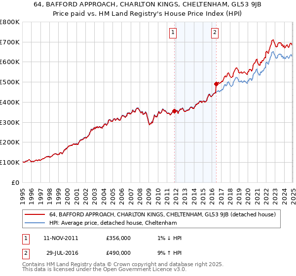 64, BAFFORD APPROACH, CHARLTON KINGS, CHELTENHAM, GL53 9JB: Price paid vs HM Land Registry's House Price Index