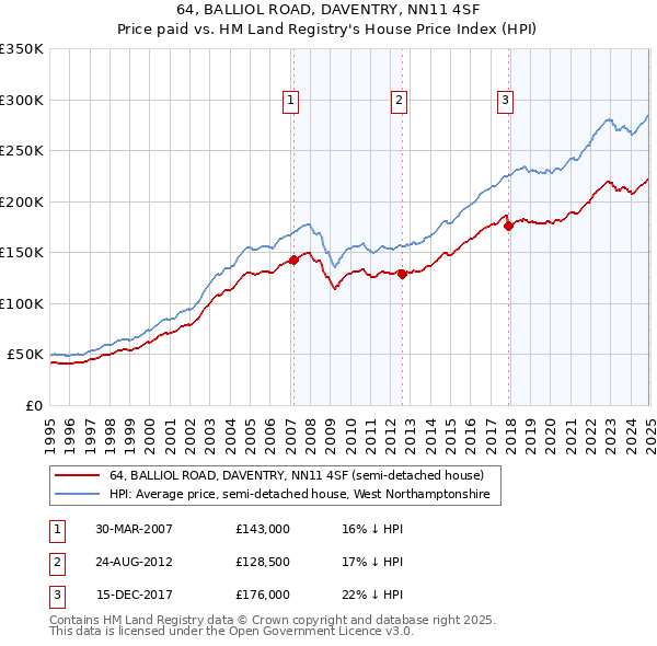 64, BALLIOL ROAD, DAVENTRY, NN11 4SF: Price paid vs HM Land Registry's House Price Index