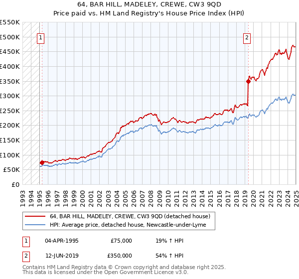 64, BAR HILL, MADELEY, CREWE, CW3 9QD: Price paid vs HM Land Registry's House Price Index