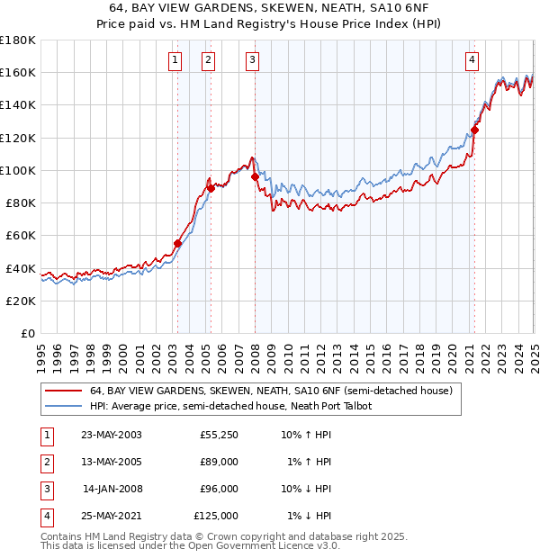 64, BAY VIEW GARDENS, SKEWEN, NEATH, SA10 6NF: Price paid vs HM Land Registry's House Price Index