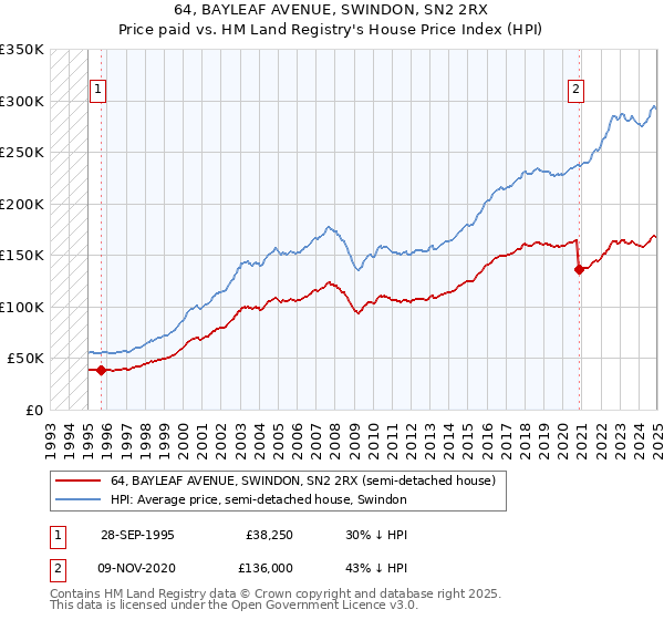 64, BAYLEAF AVENUE, SWINDON, SN2 2RX: Price paid vs HM Land Registry's House Price Index