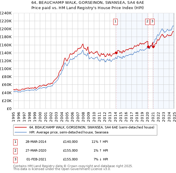 64, BEAUCHAMP WALK, GORSEINON, SWANSEA, SA4 6AE: Price paid vs HM Land Registry's House Price Index