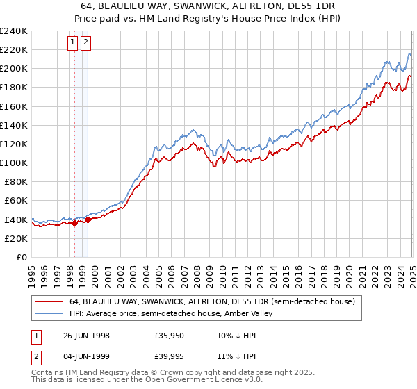 64, BEAULIEU WAY, SWANWICK, ALFRETON, DE55 1DR: Price paid vs HM Land Registry's House Price Index