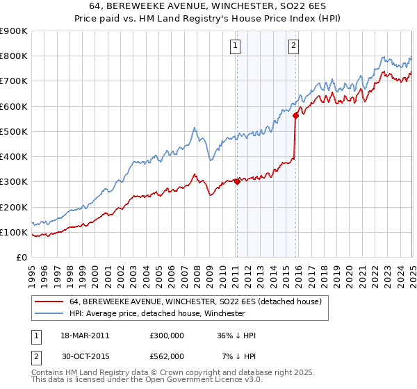 64, BEREWEEKE AVENUE, WINCHESTER, SO22 6ES: Price paid vs HM Land Registry's House Price Index