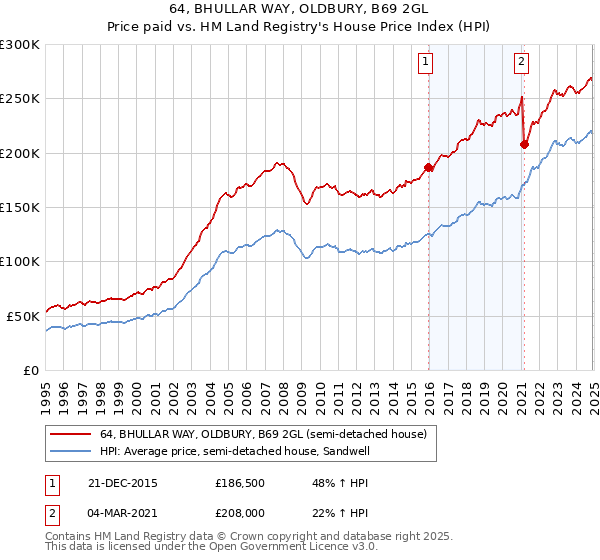 64, BHULLAR WAY, OLDBURY, B69 2GL: Price paid vs HM Land Registry's House Price Index