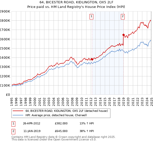 64, BICESTER ROAD, KIDLINGTON, OX5 2LF: Price paid vs HM Land Registry's House Price Index