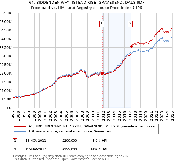 64, BIDDENDEN WAY, ISTEAD RISE, GRAVESEND, DA13 9DF: Price paid vs HM Land Registry's House Price Index