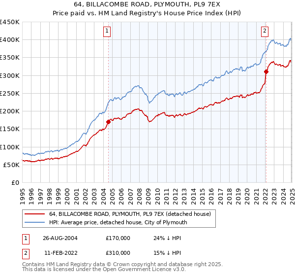 64, BILLACOMBE ROAD, PLYMOUTH, PL9 7EX: Price paid vs HM Land Registry's House Price Index