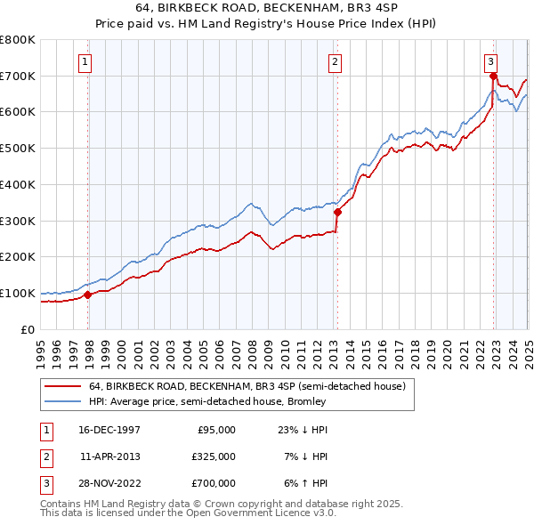 64, BIRKBECK ROAD, BECKENHAM, BR3 4SP: Price paid vs HM Land Registry's House Price Index