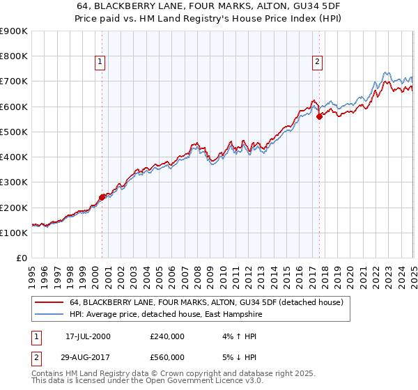64, BLACKBERRY LANE, FOUR MARKS, ALTON, GU34 5DF: Price paid vs HM Land Registry's House Price Index