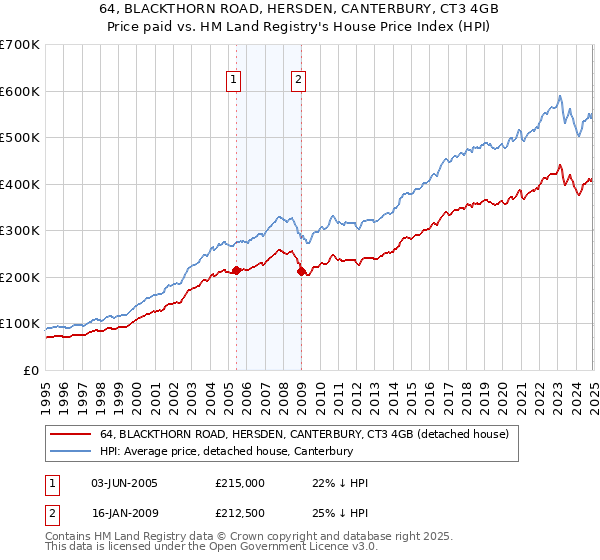 64, BLACKTHORN ROAD, HERSDEN, CANTERBURY, CT3 4GB: Price paid vs HM Land Registry's House Price Index