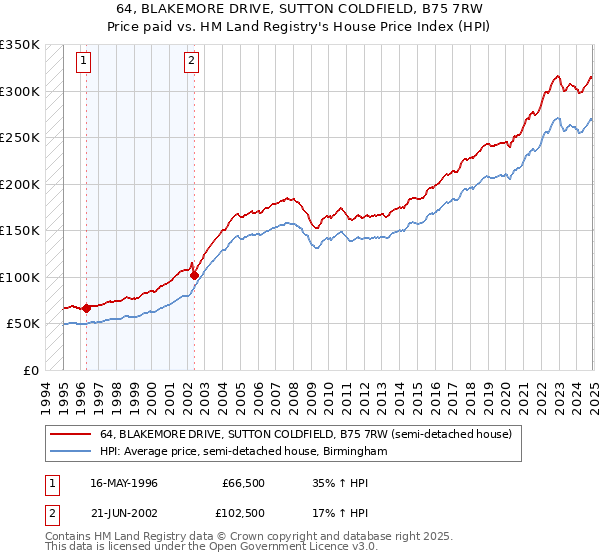 64, BLAKEMORE DRIVE, SUTTON COLDFIELD, B75 7RW: Price paid vs HM Land Registry's House Price Index