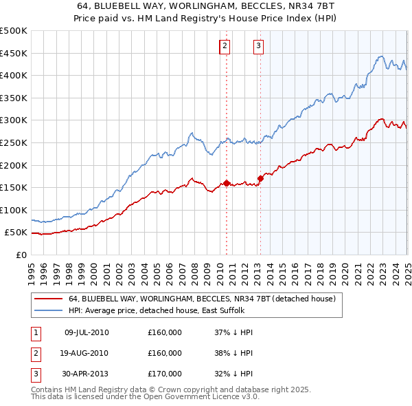 64, BLUEBELL WAY, WORLINGHAM, BECCLES, NR34 7BT: Price paid vs HM Land Registry's House Price Index
