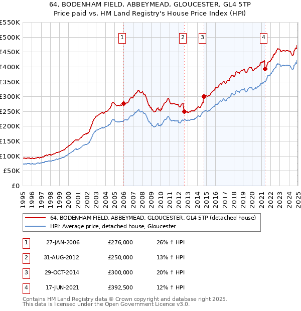 64, BODENHAM FIELD, ABBEYMEAD, GLOUCESTER, GL4 5TP: Price paid vs HM Land Registry's House Price Index