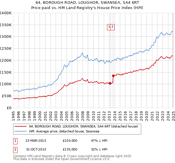 64, BOROUGH ROAD, LOUGHOR, SWANSEA, SA4 6RT: Price paid vs HM Land Registry's House Price Index