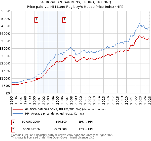 64, BOSVEAN GARDENS, TRURO, TR1 3NQ: Price paid vs HM Land Registry's House Price Index