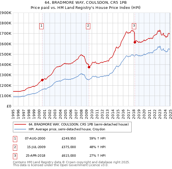 64, BRADMORE WAY, COULSDON, CR5 1PB: Price paid vs HM Land Registry's House Price Index