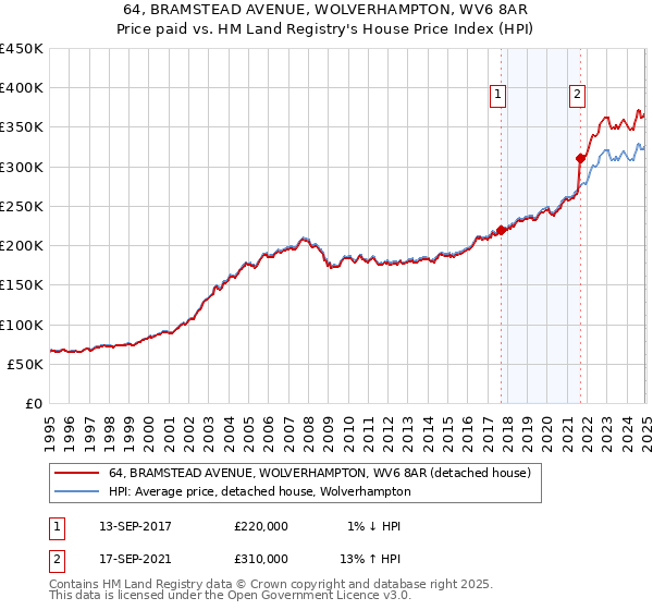 64, BRAMSTEAD AVENUE, WOLVERHAMPTON, WV6 8AR: Price paid vs HM Land Registry's House Price Index
