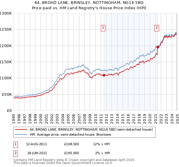 64, BROAD LANE, BRINSLEY, NOTTINGHAM, NG16 5BD: Price paid vs HM Land Registry's House Price Index