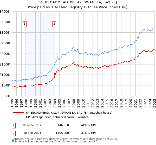 64, BROADMEAD, KILLAY, SWANSEA, SA2 7EJ: Price paid vs HM Land Registry's House Price Index