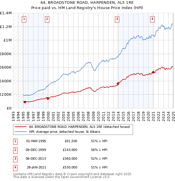 64, BROADSTONE ROAD, HARPENDEN, AL5 1RE: Price paid vs HM Land Registry's House Price Index