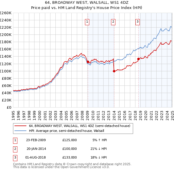 64, BROADWAY WEST, WALSALL, WS1 4DZ: Price paid vs HM Land Registry's House Price Index