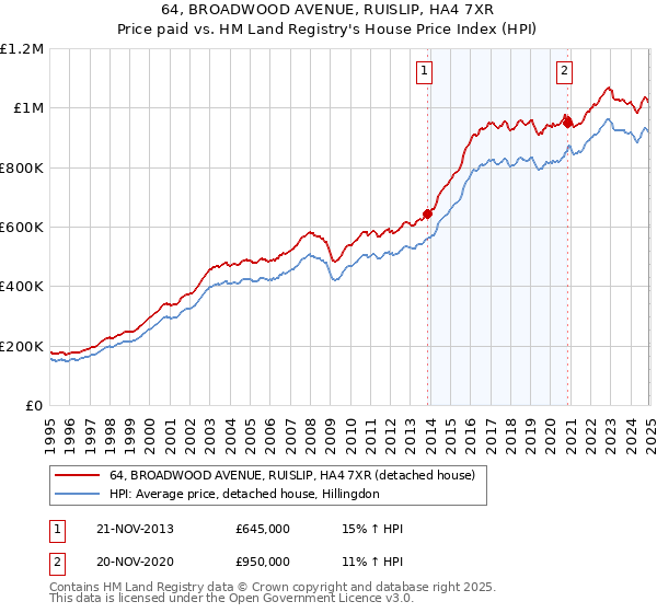 64, BROADWOOD AVENUE, RUISLIP, HA4 7XR: Price paid vs HM Land Registry's House Price Index