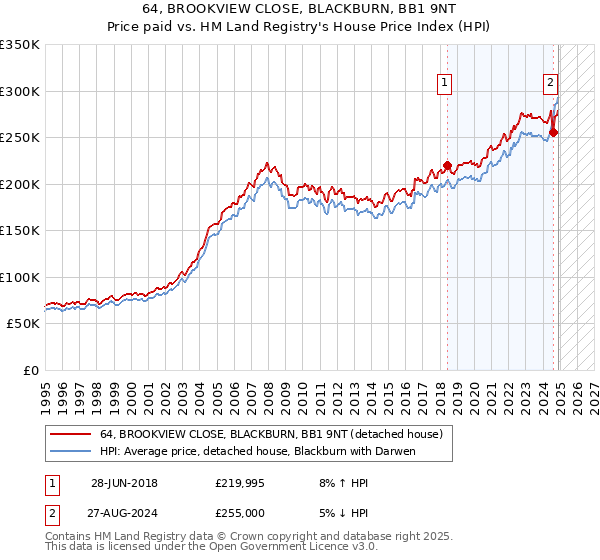 64, BROOKVIEW CLOSE, BLACKBURN, BB1 9NT: Price paid vs HM Land Registry's House Price Index