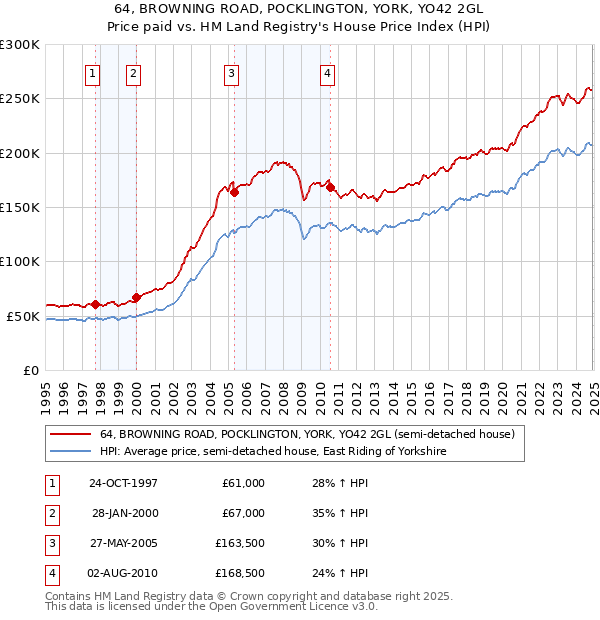 64, BROWNING ROAD, POCKLINGTON, YORK, YO42 2GL: Price paid vs HM Land Registry's House Price Index