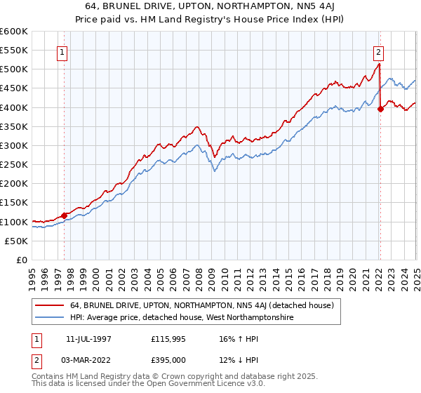 64, BRUNEL DRIVE, UPTON, NORTHAMPTON, NN5 4AJ: Price paid vs HM Land Registry's House Price Index
