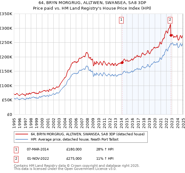 64, BRYN MORGRUG, ALLTWEN, SWANSEA, SA8 3DP: Price paid vs HM Land Registry's House Price Index