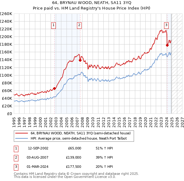 64, BRYNAU WOOD, NEATH, SA11 3YQ: Price paid vs HM Land Registry's House Price Index