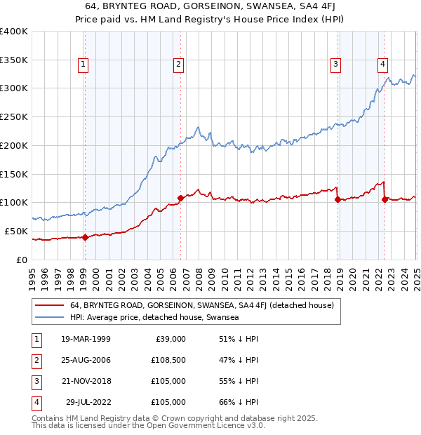 64, BRYNTEG ROAD, GORSEINON, SWANSEA, SA4 4FJ: Price paid vs HM Land Registry's House Price Index