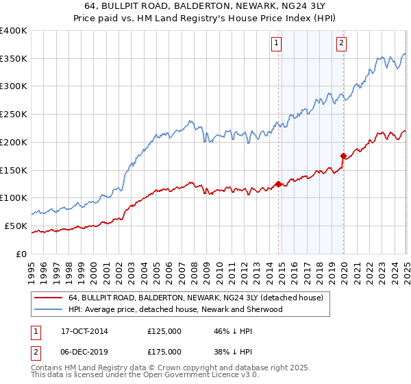 64, BULLPIT ROAD, BALDERTON, NEWARK, NG24 3LY: Price paid vs HM Land Registry's House Price Index