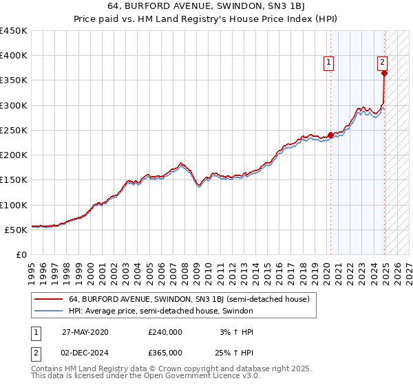 64, BURFORD AVENUE, SWINDON, SN3 1BJ: Price paid vs HM Land Registry's House Price Index