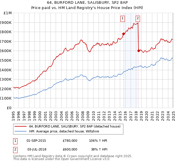 64, BURFORD LANE, SALISBURY, SP2 8AP: Price paid vs HM Land Registry's House Price Index
