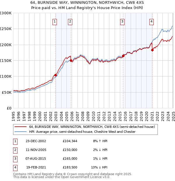 64, BURNSIDE WAY, WINNINGTON, NORTHWICH, CW8 4XS: Price paid vs HM Land Registry's House Price Index