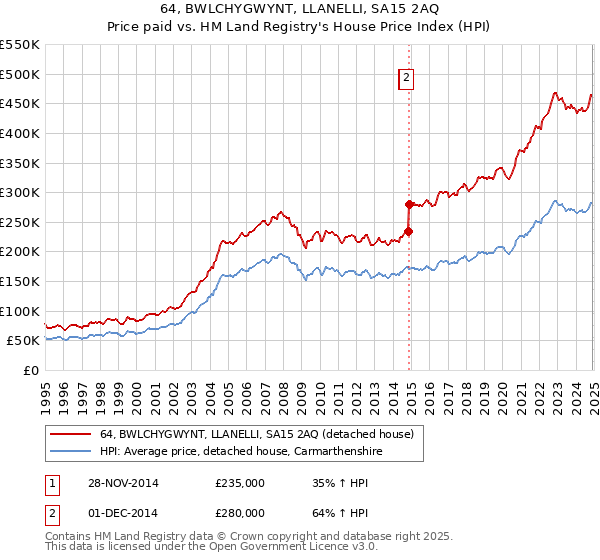 64, BWLCHYGWYNT, LLANELLI, SA15 2AQ: Price paid vs HM Land Registry's House Price Index