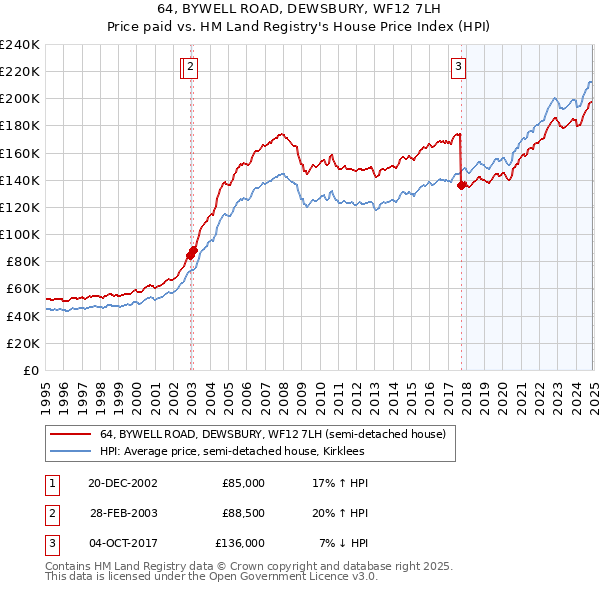 64, BYWELL ROAD, DEWSBURY, WF12 7LH: Price paid vs HM Land Registry's House Price Index
