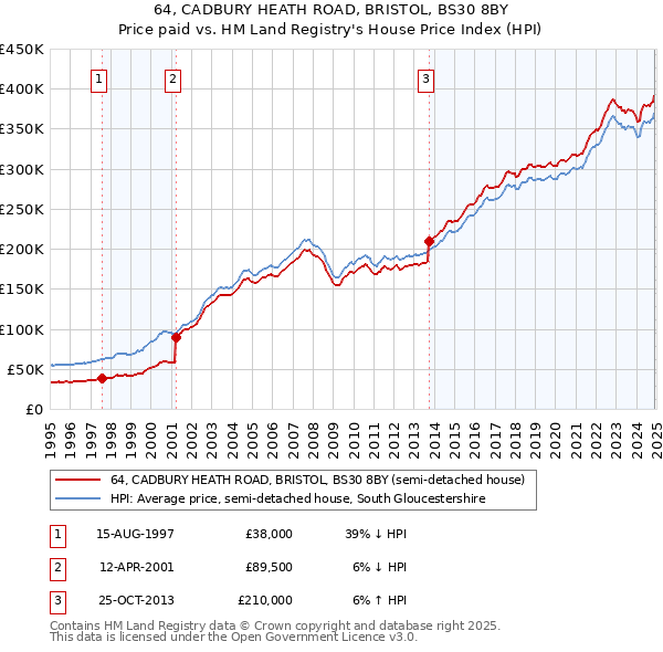 64, CADBURY HEATH ROAD, BRISTOL, BS30 8BY: Price paid vs HM Land Registry's House Price Index