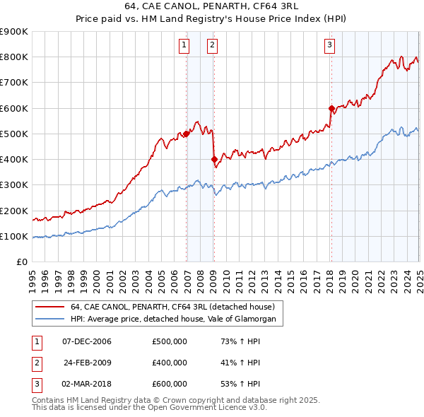 64, CAE CANOL, PENARTH, CF64 3RL: Price paid vs HM Land Registry's House Price Index