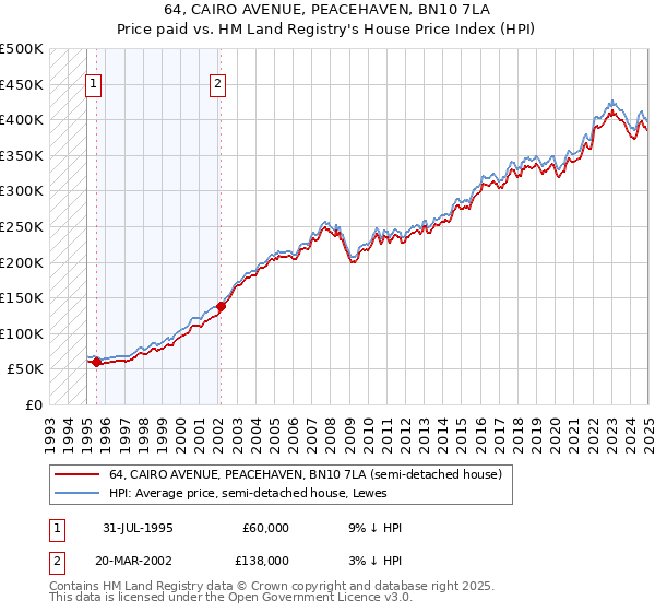 64, CAIRO AVENUE, PEACEHAVEN, BN10 7LA: Price paid vs HM Land Registry's House Price Index