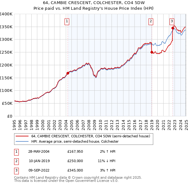 64, CAMBIE CRESCENT, COLCHESTER, CO4 5DW: Price paid vs HM Land Registry's House Price Index